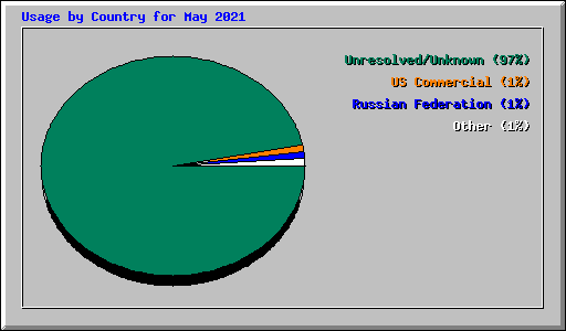 Usage by Country for May 2021