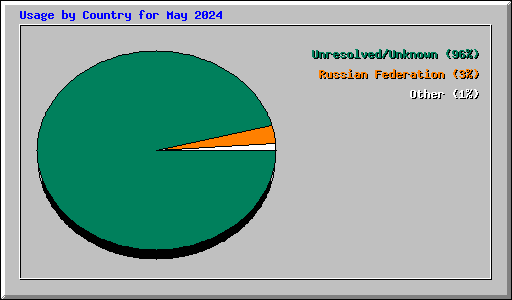Usage by Country for May 2024
