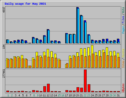 Daily usage for May 2021