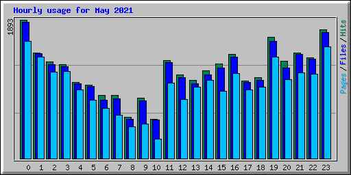 Hourly usage for May 2021