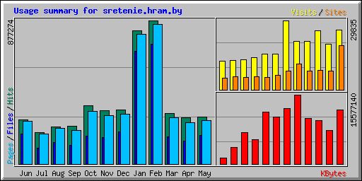 Usage summary for sretenie.hram.by